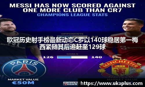 欧冠历史射手榜最新动态C罗以140球稳居第一梅西紧随其后追赶至129球